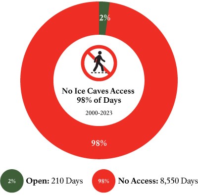 Ice Caves Open vs Closed Days 2000-2023 Pie chart showing ice caves closed vs open days 2000-2023