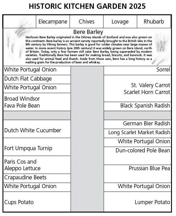 Historic Gardens 2025 Diagram of garden rows and the vegetables planted in them.