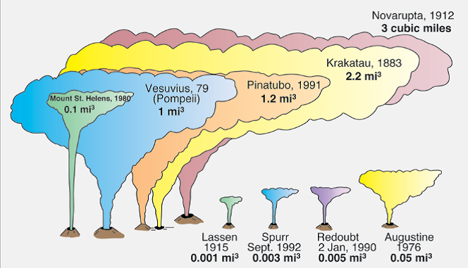 Comparisons of erupted magma volumes from notable volcanic events