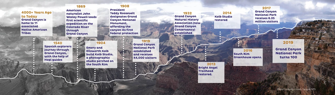 Centennial Timeline Timeline of historic events at Grand Canyon