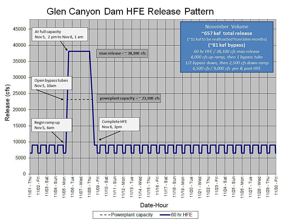 Chart: Detailing the release pattern for Glen Canyon Dam's 2018 High Flow Experiment showing the peak flow between November 5 and November 9.
