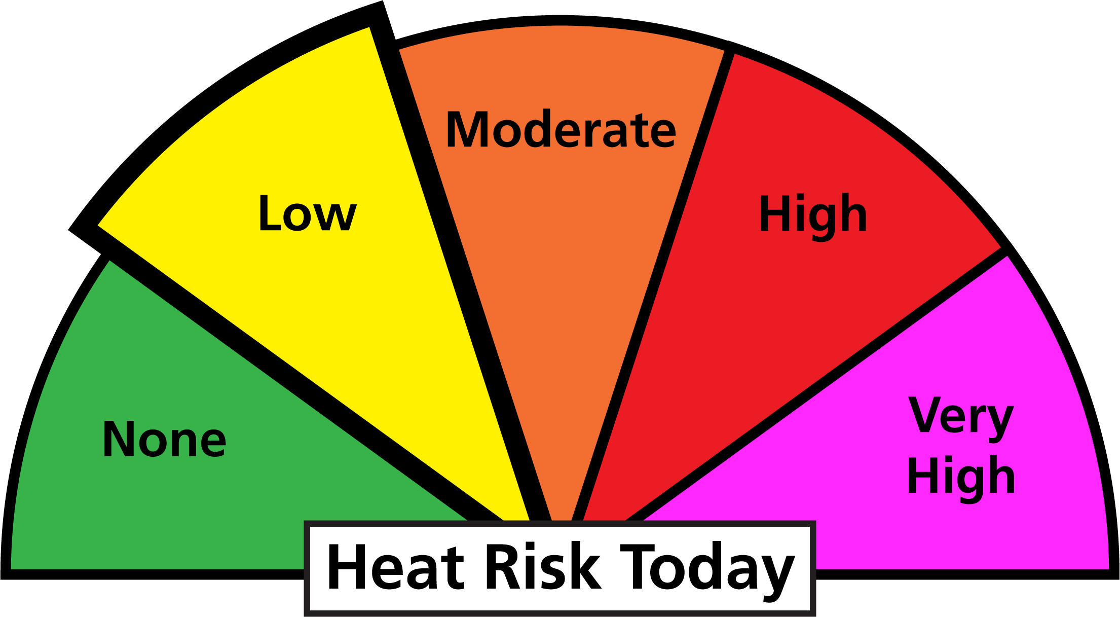 Graphic, a half circle divided into 5 sections with text that reads: heat risk today. The second section is expanded, text reads: low.