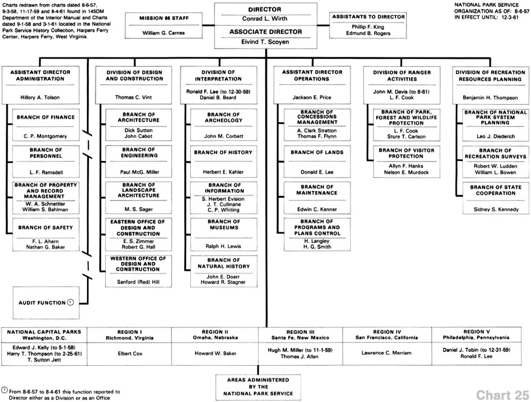 National Park Service Administrative Structures