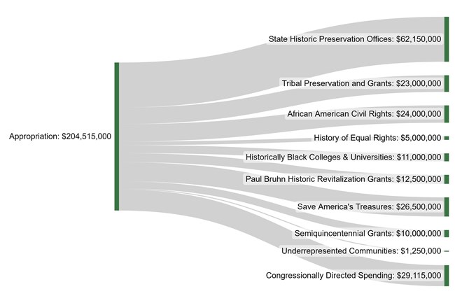 SankeyDiagramFY23Appropriations04.13.2023 Diagram dividing the total appropriation into each grant program.