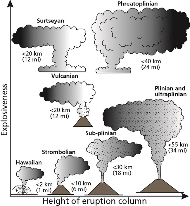 Diagram showing the explosiveness and eruption column heights of different types of eruptions