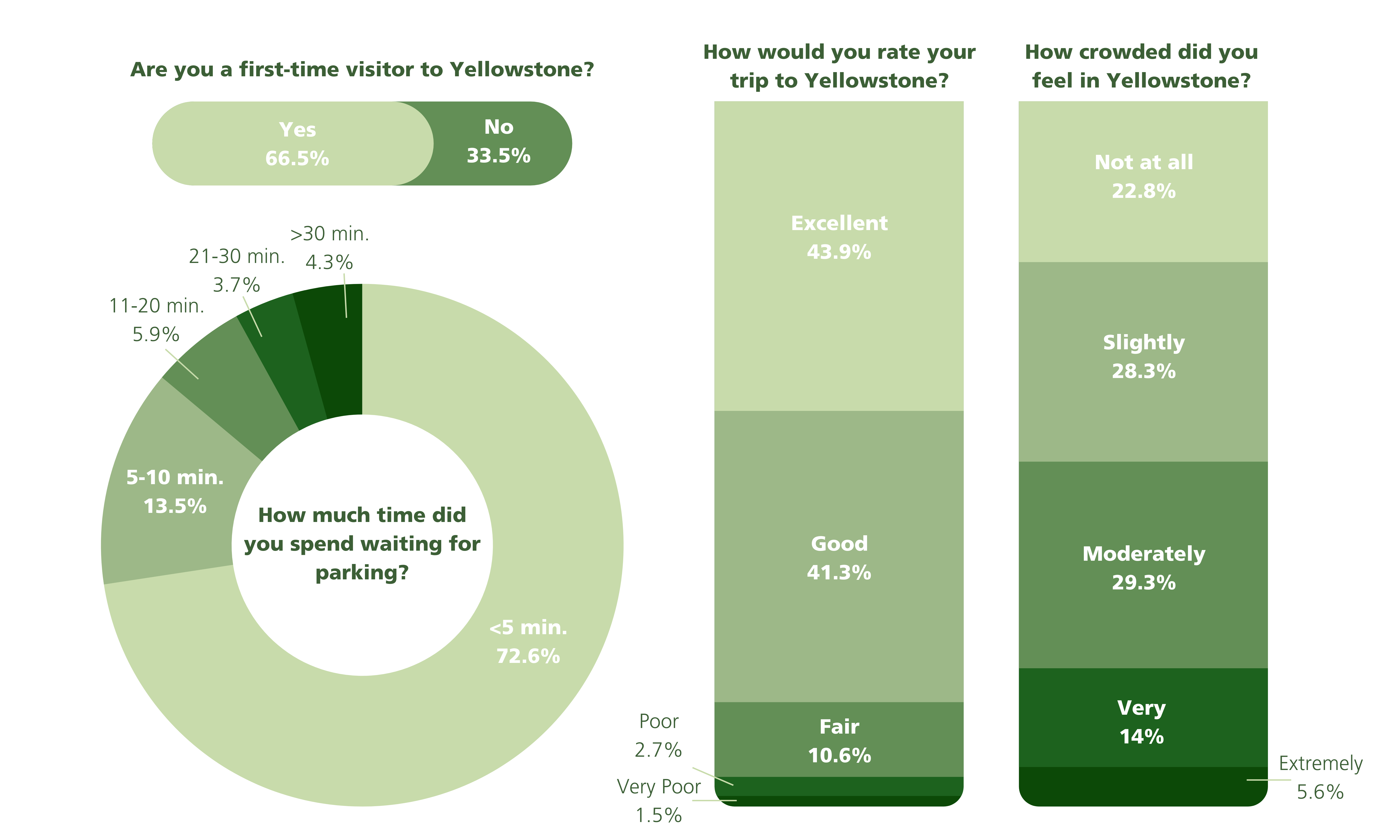 an infographic with three different charts of data that were collected during the visitor use survey