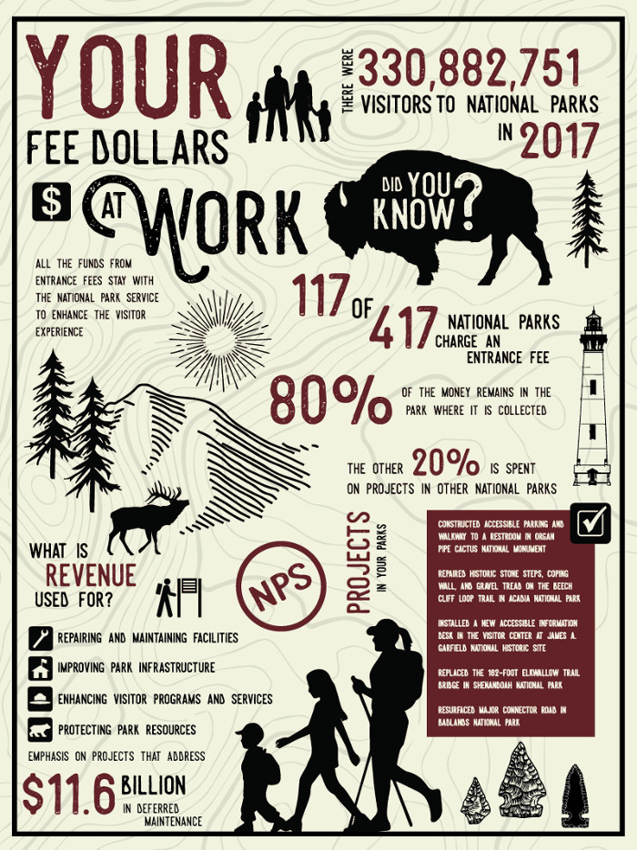 Your Fee Dollars at Work (U.S. National Park Service)