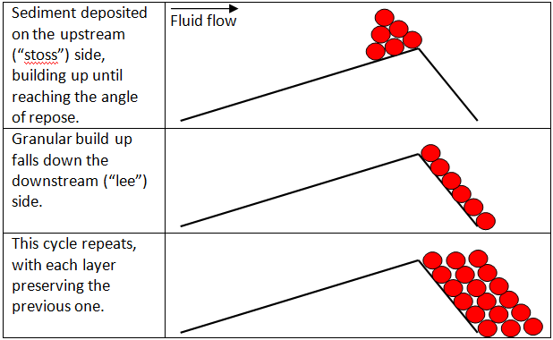 Formation of cross-stratification A table has 2 columns & 3 rows. 1=sand built up in layers on the less steep left side of the hill, #2=the sand flattens out as it goes down the steeper right side of the hill. #3 =sand builds up in flat layers down the steeper right side of the hill.