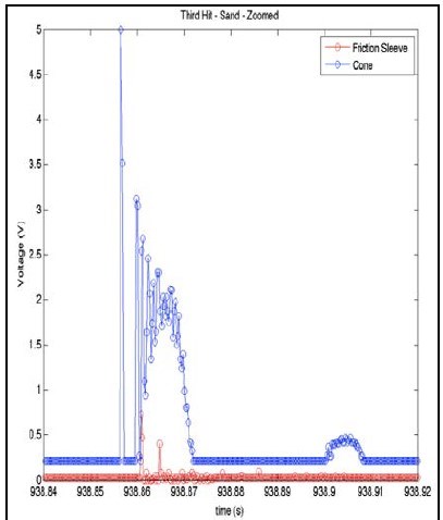 Figure 5. Results from second test showing the two force measures (blue=resistance; red= cohesion) out of synch (note the red peak is to the right of the blue peak).