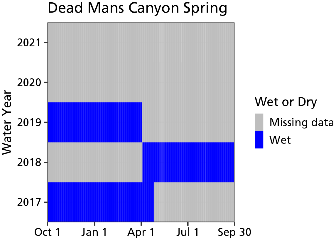 A bar graph showing when the spring was wet from water years 2017 through 2021. The site was not visited during WY2021.