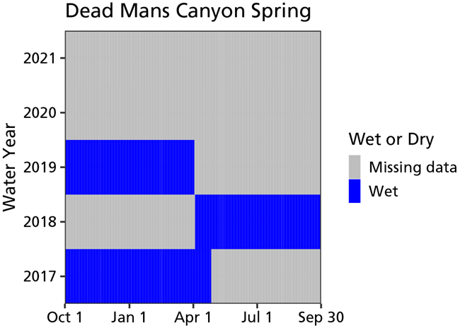 Water quantity at Dead Mans Canyon Spring A bar graph showing when the spring was wet from water years 2017 through 2021. The site was not visited during WY2021.