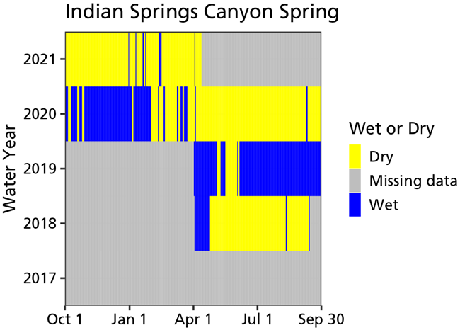 Water quantity at Indian Springs Canyon Spring A bar graph of water quantity in water years 2017 through 2020. The spring was largely dry in water year 2021.