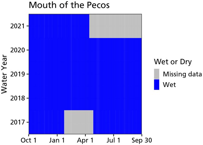 Water quantity at Mouth of the Pecos spring A bar graph of water persistence in water years 2017 through 2021. The spring is wet most of the time during that period.