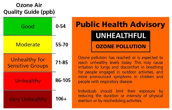 AQ_ozonelungs Air quality user guides. Left graph shows a spectrum of 0 ppb (good) to 116 ppb (very unhealthy) to the right is a public health advisory on ozone.