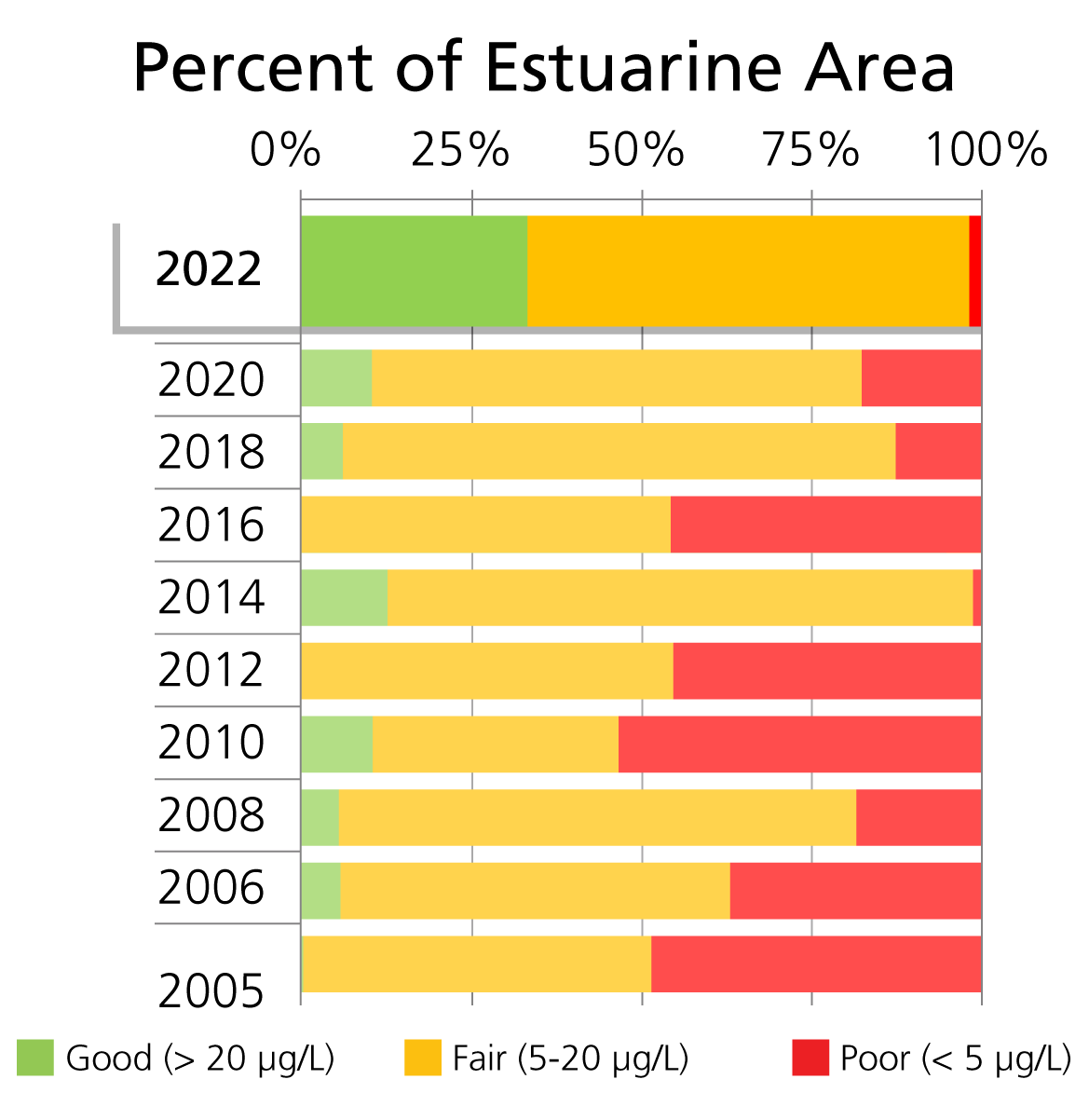 Bar chart with green as good, yellow as fair, red as poor, and grey as missing. Interpretation included in text.