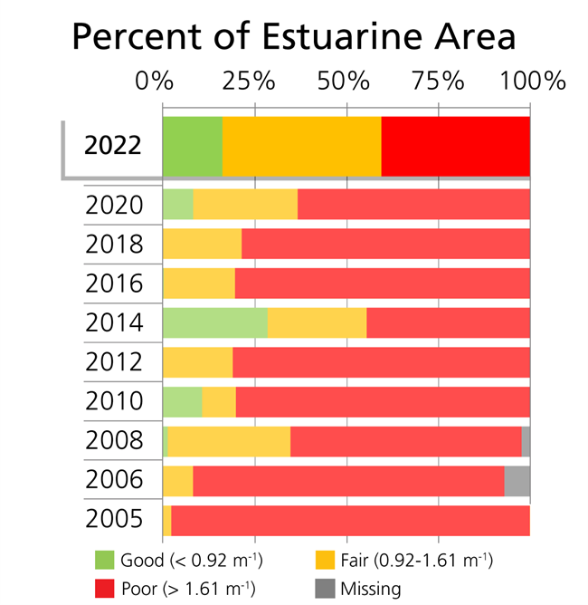 Light attenuation Bar chart with green as good, yellow as fair, red as poor, and grey as missing. Interpretation included in text.