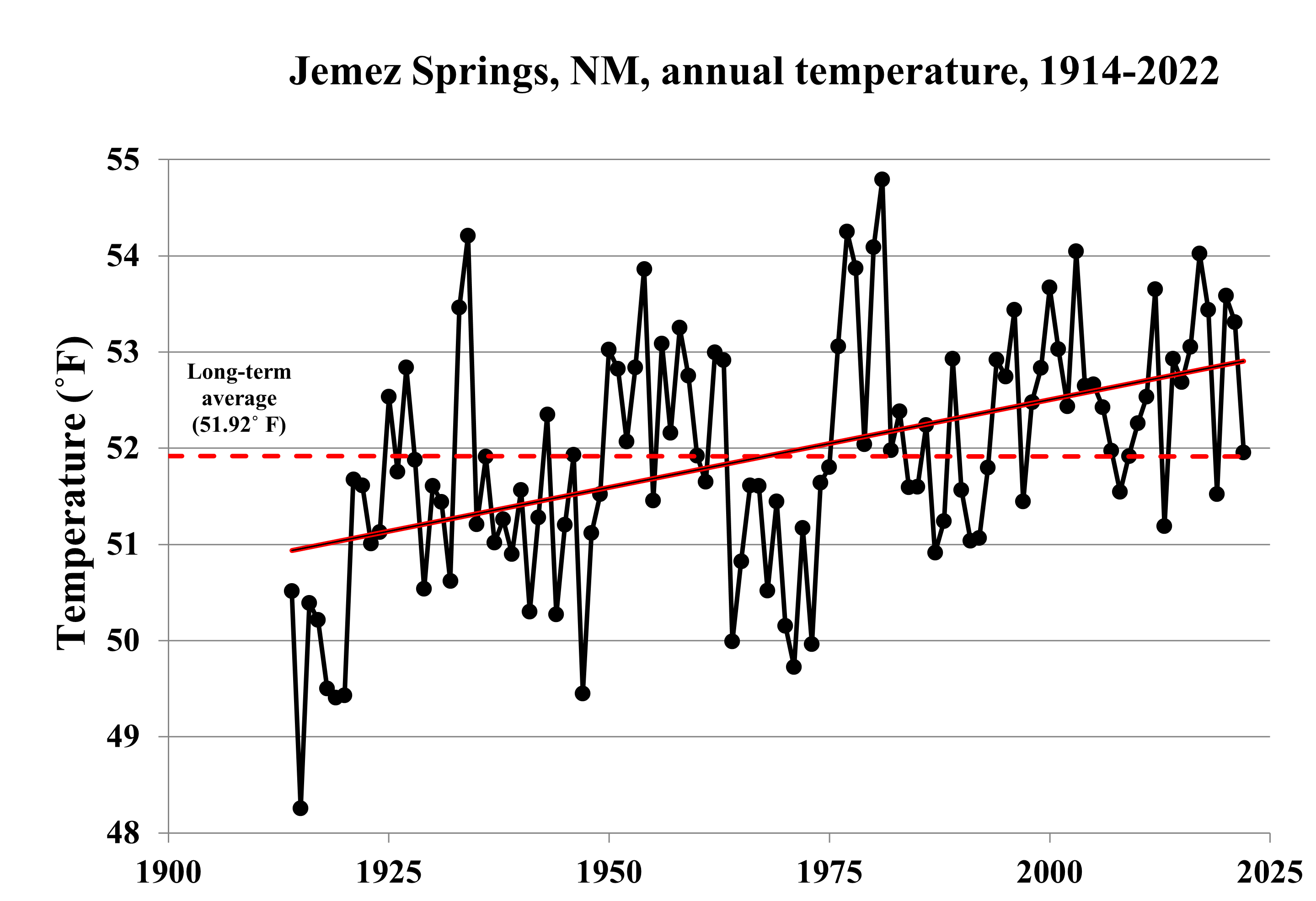 A graph showing annual temperatures in Jemez Springs, NM, from 1914 to 2022. The temperatures show a rising pattern.
