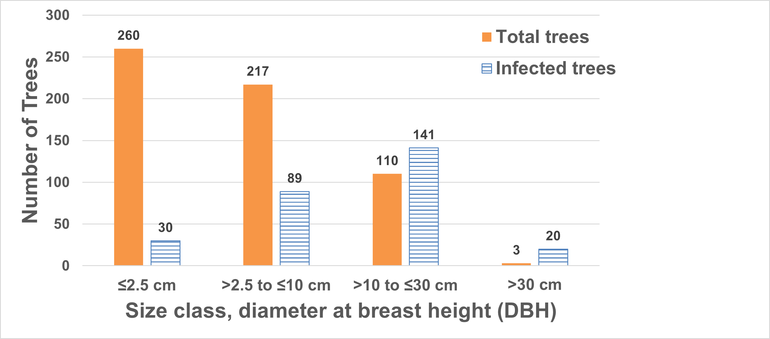 Bar chart of whitebark pine trees infected with blister rust compared with the total number of trees surveyed in 2023, showing that proportion infection was highest in the 10-30 cm dbh size class.