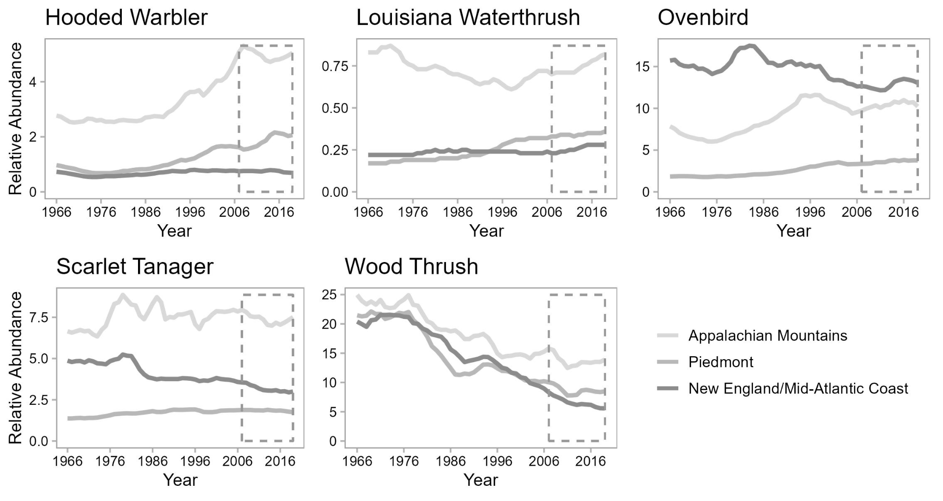 Five line graphs depict relative abundance estimates for 5 forest interior bird species