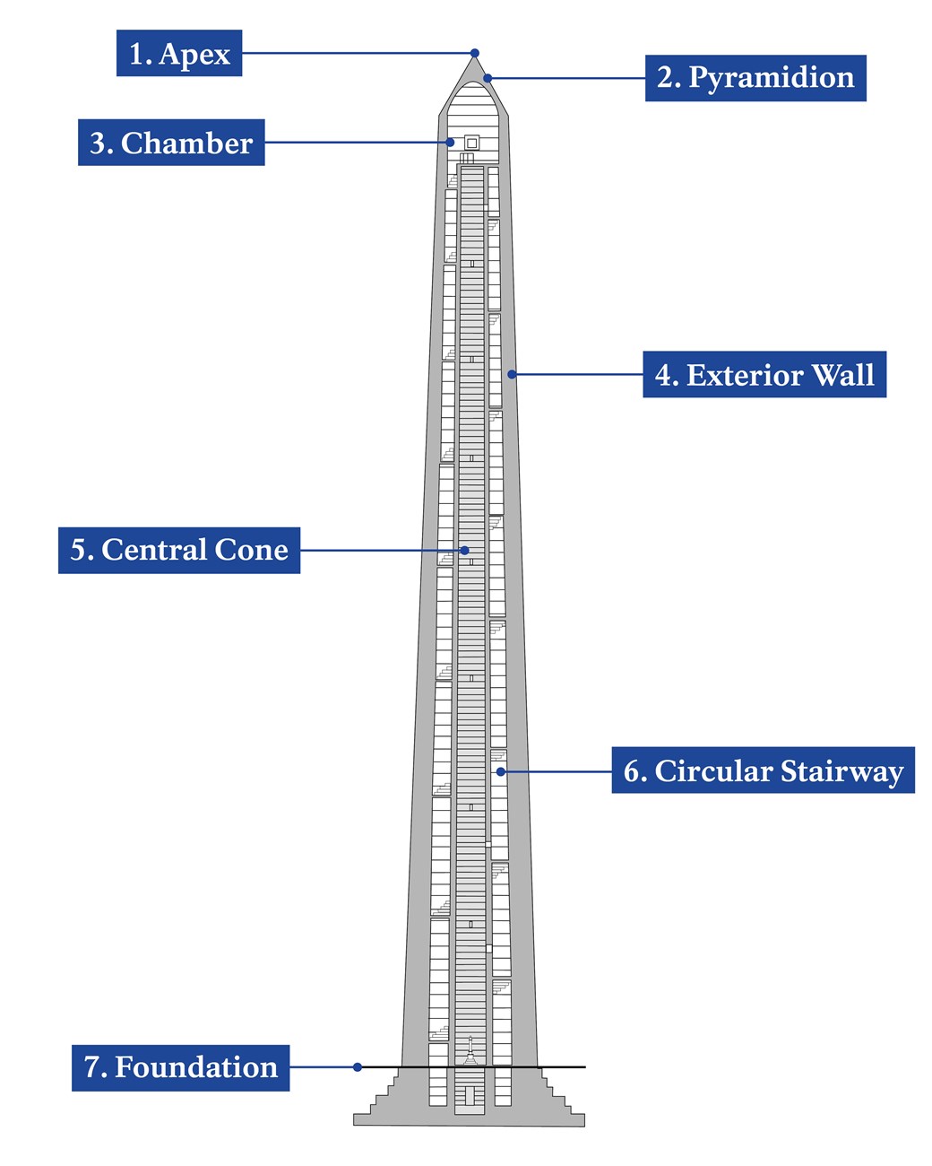 A diagram of the interior of the Bunker Hill Monument, showing the circular stairway and, central core, foundation, and chamber at the top of the Monument. Its labels are provided on the webpage.