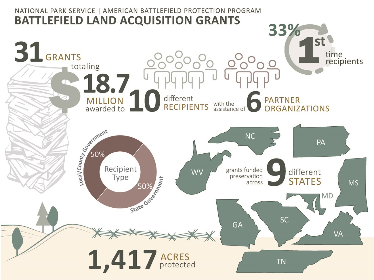Infographic describing achievements of battlefield grants..