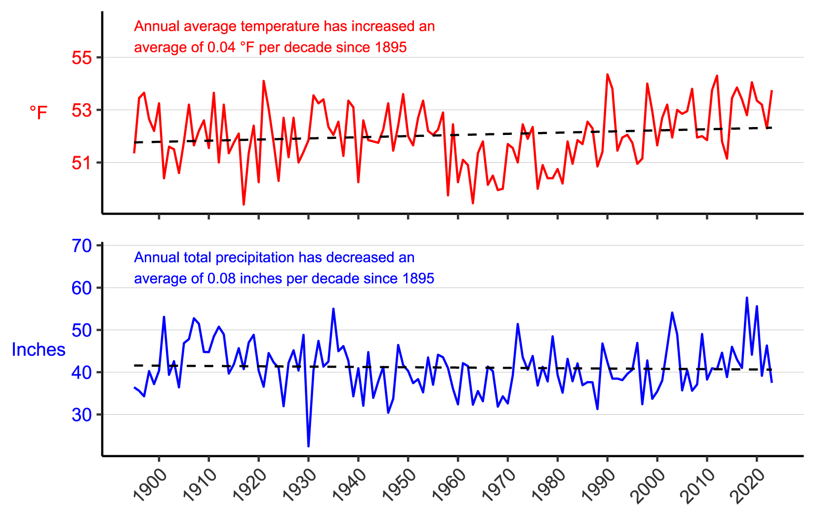 Figure 3. Line graph of annual average temperature (°F) and annual total precipitation (in.) for Mercer and Summers counties, WV from 1895–2023 showing an increase in annual average temperature and a decrease in annual total precipitation.