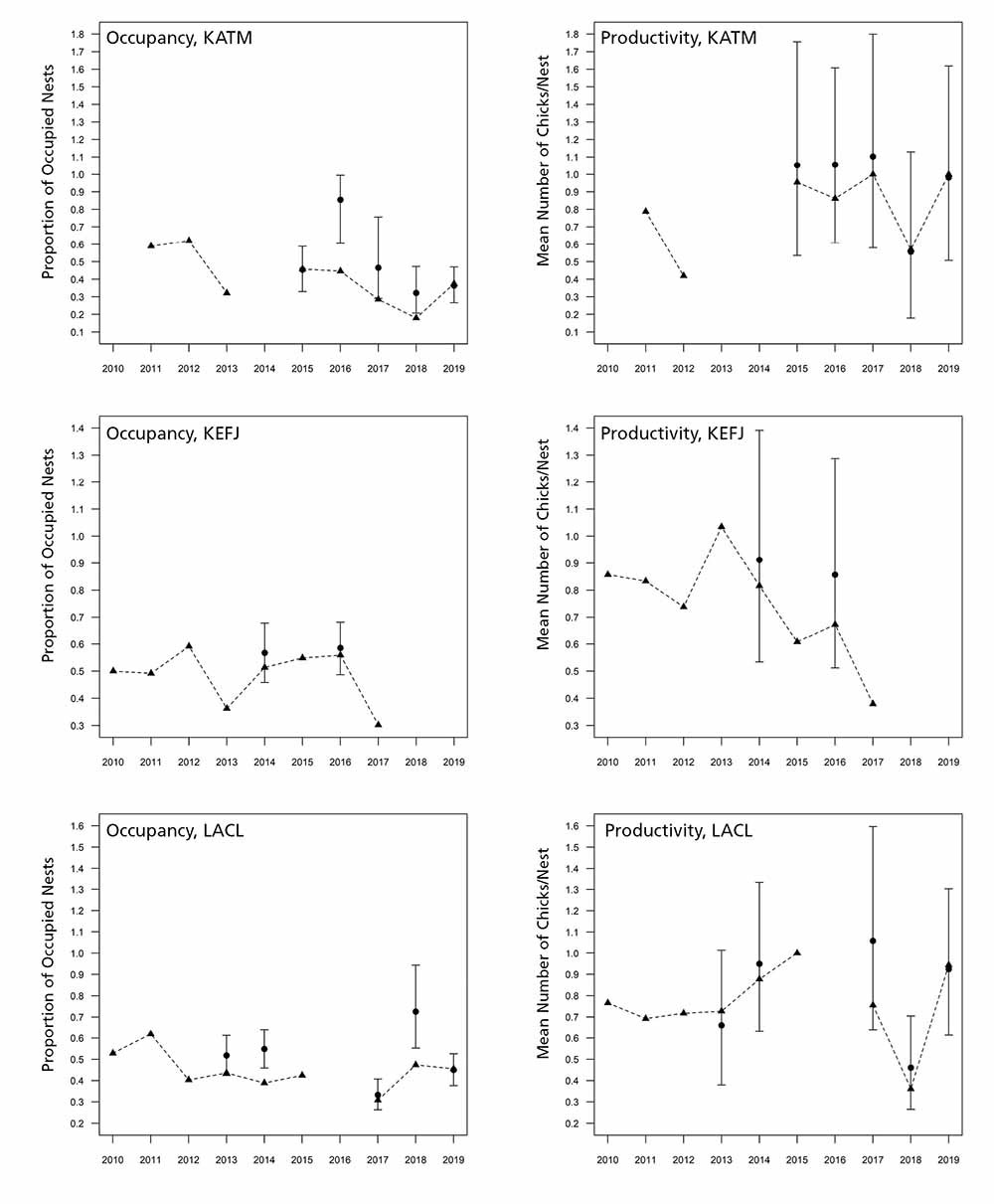 A series of graphs showing bald eagle data.