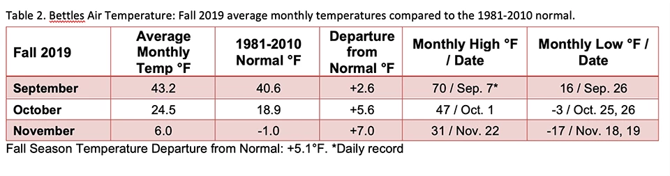Bettles Table 960 Average Monthly Temp in degrees Fahrenheit in September 43.2, October 24.5, November 6.0. Temperature departure from normal in degrees Fahrenheit September +2.6, October + 5.6, November +7.0. Monthly Highs Temps in degrees Fahrenheit September 70, October