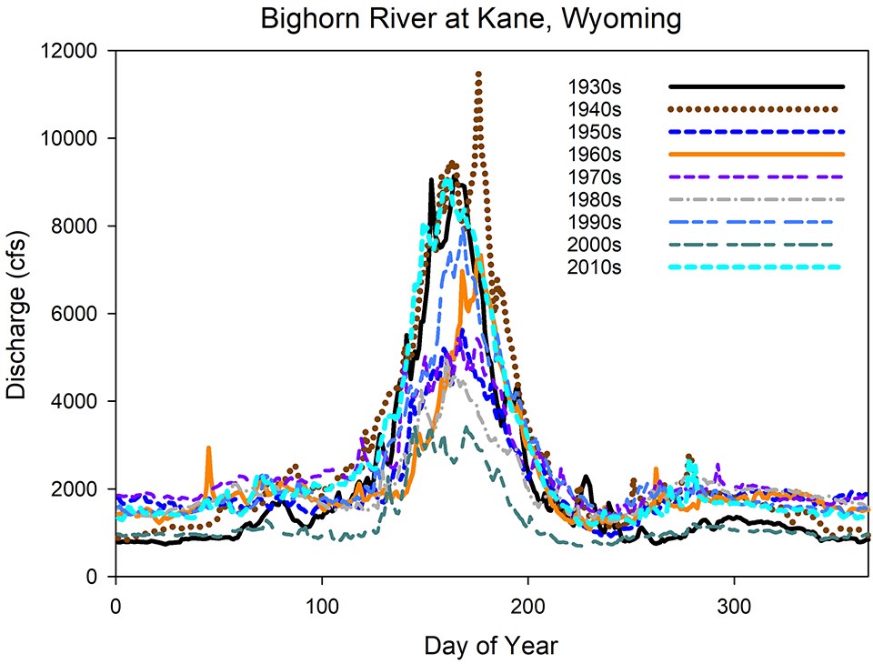 Decadal average daily discharge graph Line graph of average daily discharge in the Bighorn River at Kane for each decade from the 1930s to the 2010s.