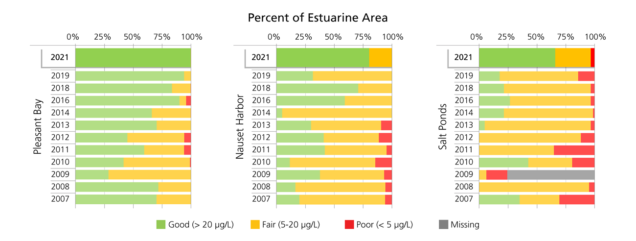 Surface chlorophyll-a by strata Surface chlorophyll-a (μg/L) concentration condition categories by percent of total estuarine area of Pleasant Bay, Nauset Harbor, and salt ponds strata, Cape Cod National Seashore.