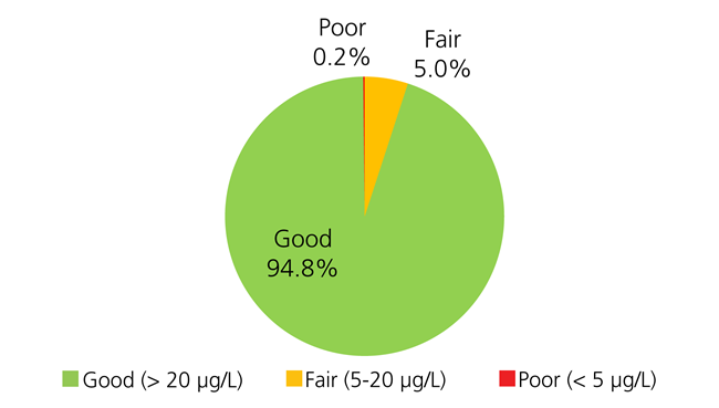 Park-wide chlorophyll-a Surface chlorophyll-a concentration (μg/L) condition categories by percent of total estuarine area in 2021 at Cape Cod National Seashore.