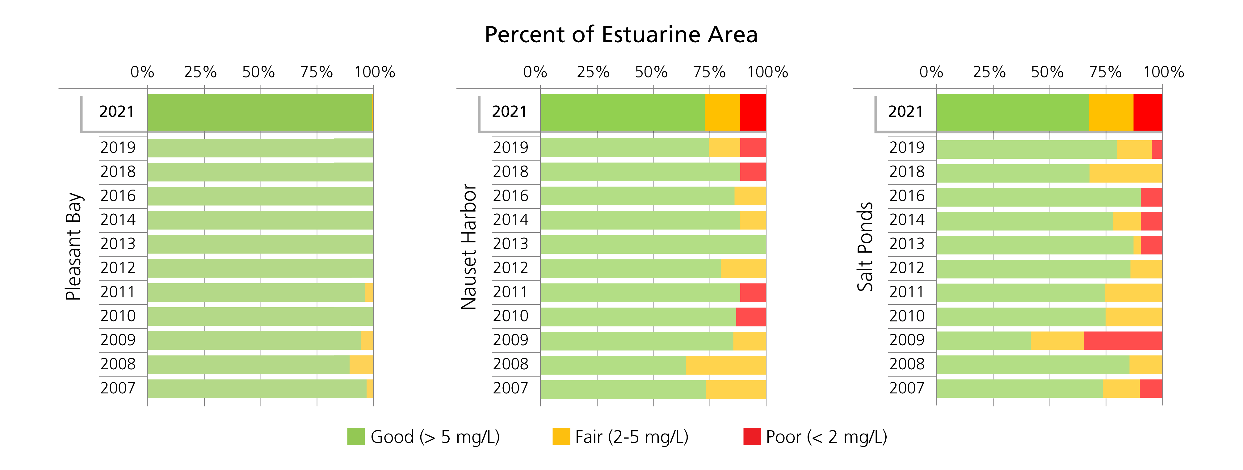 Bottom dissolved oxygen concentration (mg/L) condition categories by percent of total estuarine area of Pleasant Bay, Nauset Harbor, and salt ponds strata, colored red, yellow, and green, accordingly.