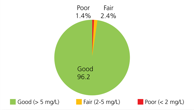 Park-wide dissolved oxygen Pie chart displays percentages of condition categories for CACO.