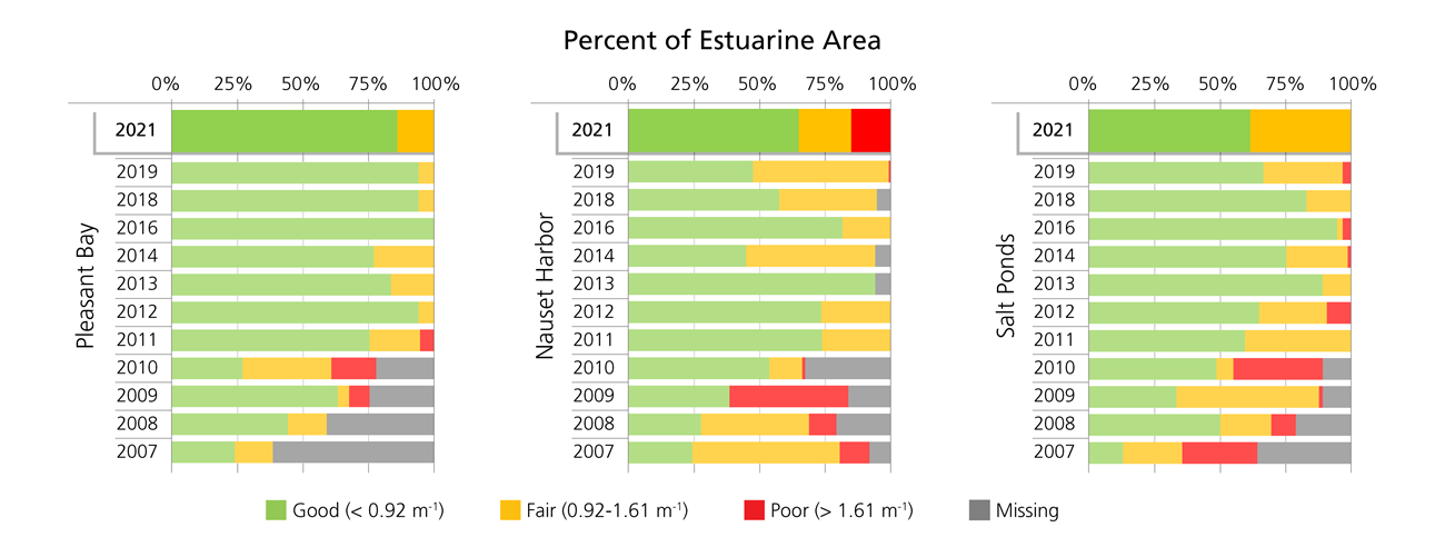 Light attenuation, by strata. Light attenuation, represented by coefficient Kd (m-1), condition categories by percent of total estuarine area of Pleasant Bay, Nauset Harbor, and salt ponds strata, Cape Cod National Seashore.