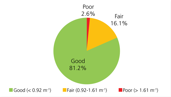 Park-wide light attenuation condition Light attenuation, represented by coefficient Kd  (m-1), condition categories by percent of total estuarine area in 2021 at Cape Cod National Seashore.