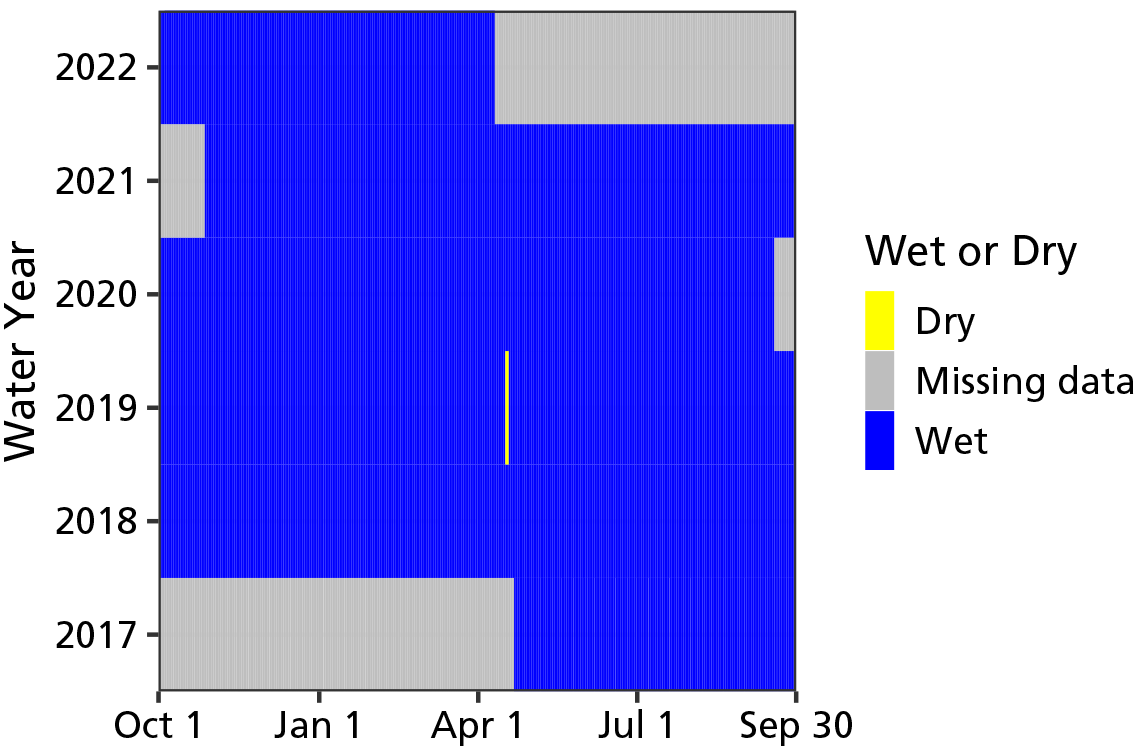 A graph showing when the spring was wet from water years 2017 through 2022. The spring has been wet aside from a brief dry period in 2019. Data are missing from April 2022 onwards and in the fall of 2021.