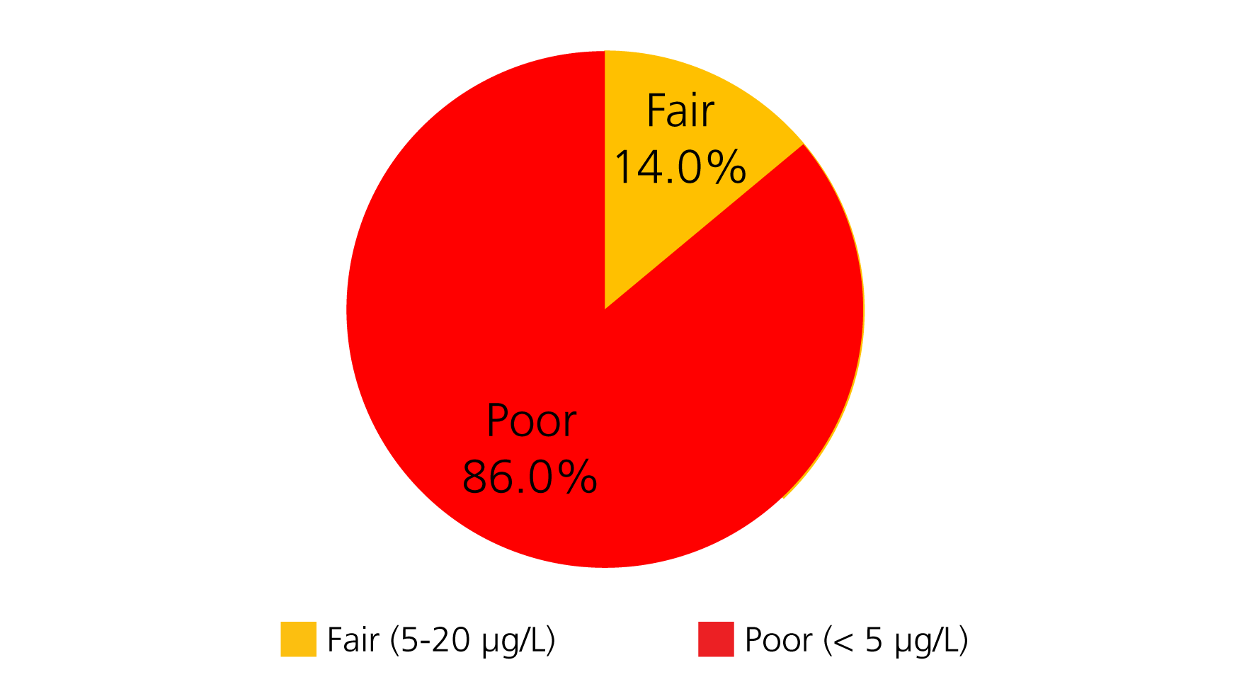 Surface chlorophyll-a concentration (μg/L) condition categories by percent of total estuarine area in 2022 at Colonial National Historic Site.