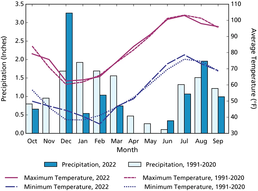 Graph Climogram showing precipitation and air temperature over time. Monthly precipitation totals in WY2022 are less than 1991–2020 average monthly totals in all but three months.