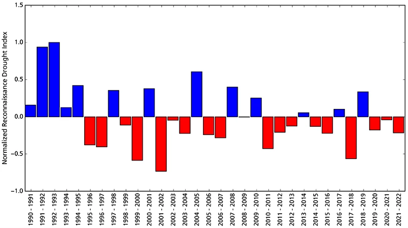 Graph Bar graph showing departures from average wet/dry conditions. Starting in water year 2020, conditions have since been drier than average.