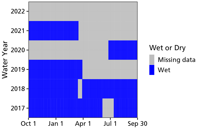 Graphic indicating that Cave Canyon Spring was wetted since 2017 except for periods of missing data, particularly in 2019–2020 and 2021–2022.