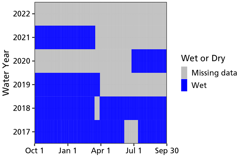 Graph Graphic indicating that Cave Canyon Spring was wetted since 2017 except for periods of missing data, particularly in 2019–2020 and 2021–2022.