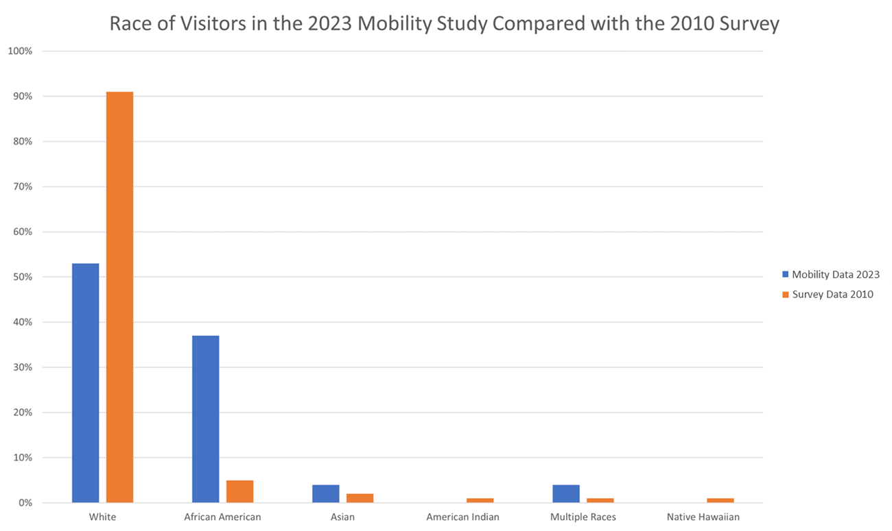 Comparison of visitor races Bar graph comparing visitor race data from 2023 with 2010 survey results