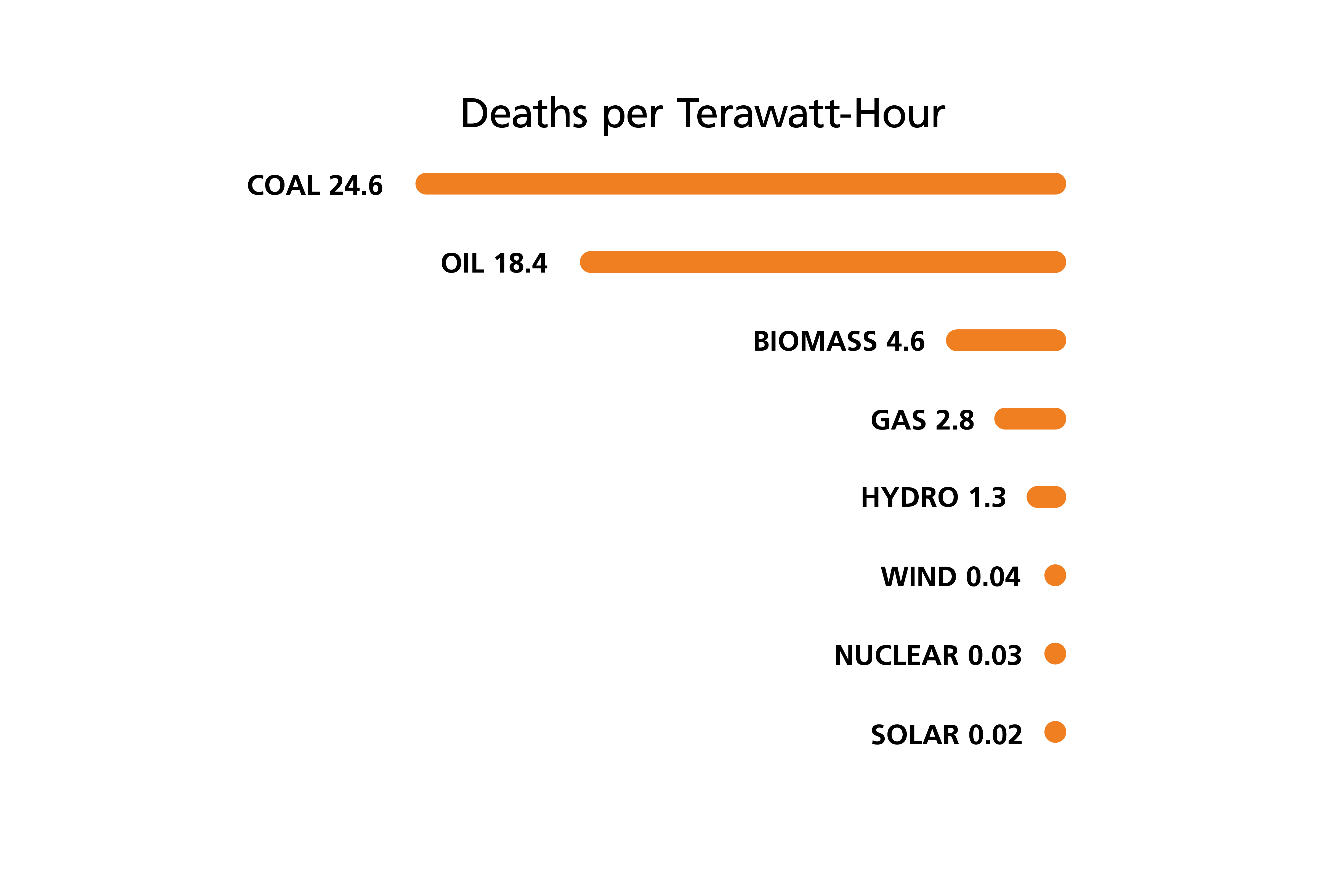 A bar graph of deaths per terawatt-hour that shows the most deaths from coal and the least from solar.