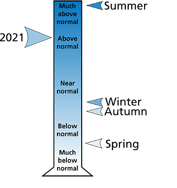 Figure 2. 2021 total precipitation annual and seasonal rankings for counties surrounding the park. Figure 2. 2021 total precipitation annual and seasonal rankings for counties surrounding the park.