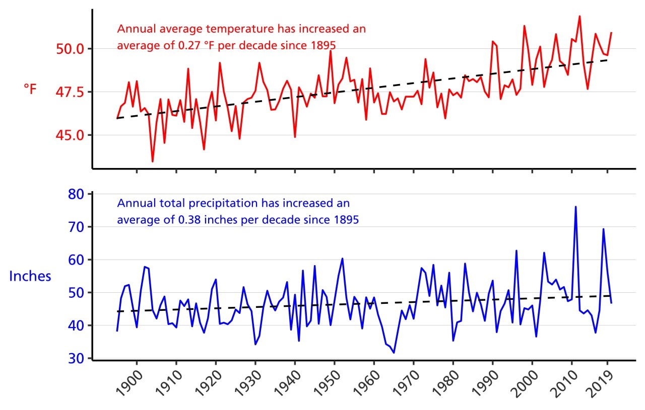 Line graph of annual average temperature (°F) and annual total precipitation (in.) from 1895-2020 for counties surrounding the park showing an increase in both parameters.