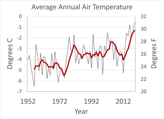 A graph showing rising temperatures in Alaska over the last 50 years.