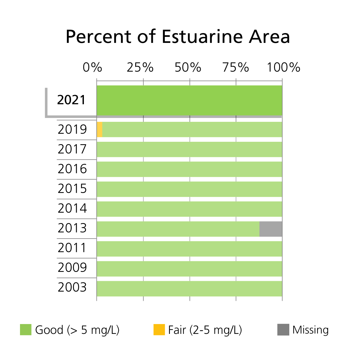 Bar chart showing bottom dissolved oxygen concentration (mg/L) condition categories by percent of total estuarine area at Fire Island National Seashore.