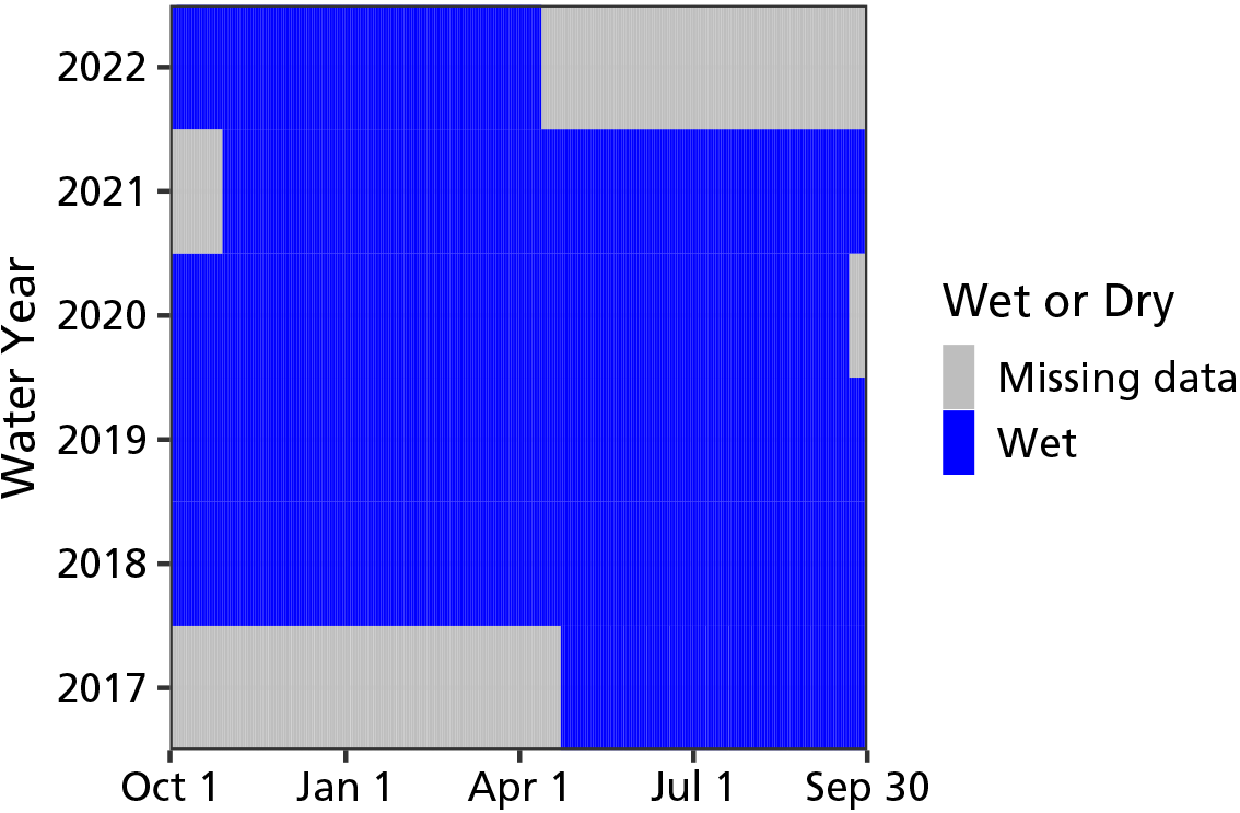 A graph showing when Lower Mine Spring was wet from water years 2017 through 2022. The spring has been consistently wet other than an unknown period due to missing data in the fall of 2020.