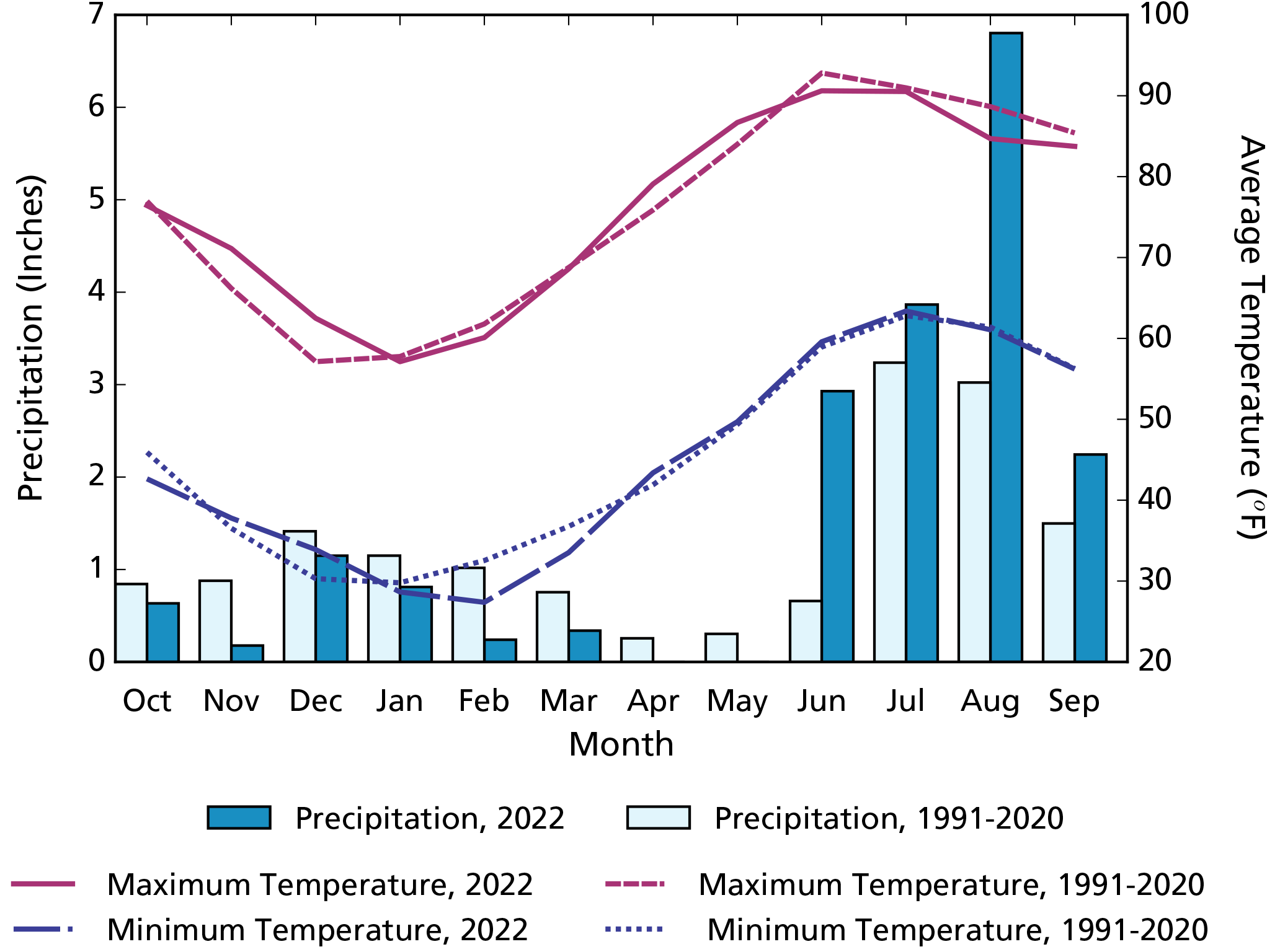 Climogram showing monthly precipitation and air temperature in water year 2022 and 30-year averages. June to September precipitation was greater in water year 2022 than the long-term average for the same months.