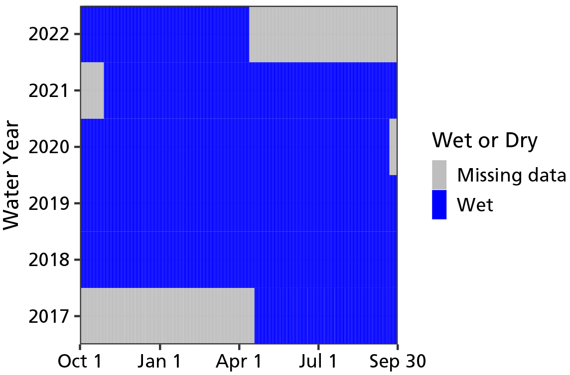 A graph showing when Apache Spring was wet from water years 2017 through 2022. The spring has been consistently wet other than a short unknown period due to missing data in the fall of 2020.